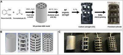 Efficient Hydrogen Delivery for Microbial Electrosynthesis via 3D-Printed Cathodes